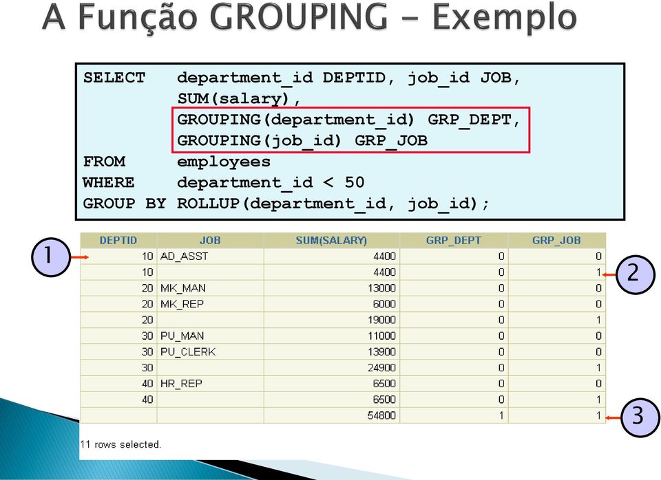 GRP_DEPT, GROUPING(job_id) GRP_JOB WHERE