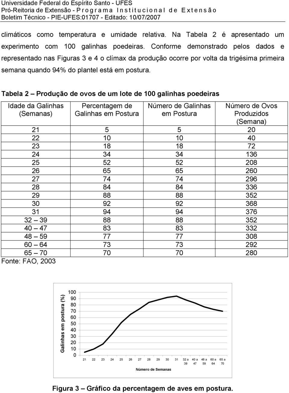 Tabela 2 Produção de ovos de um lote de 100 galinhas poedeiras Idade da Galinhas (Semanas) Percentagem de Galinhas em Postura Número de Galinhas em Postura Número de Ovos Produzidos (Semana) 21 5 5