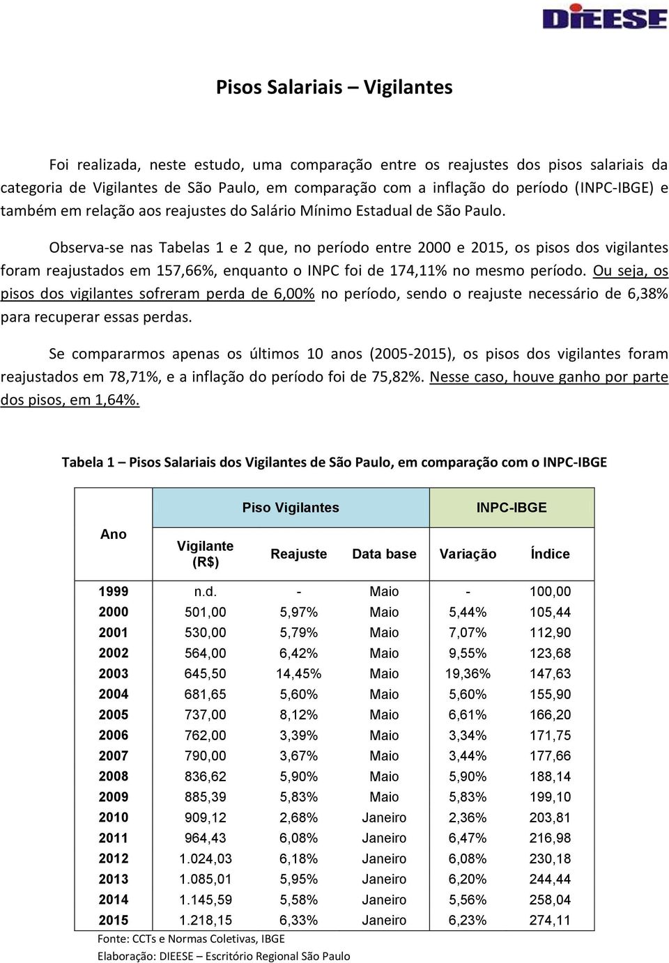 Observa-se nas Tabelas 1 e 2 que, no período entre 2000 e 2015, os pisos dos vigilantes foram reajustados em 157,66%, enquanto o INPC foi de 174,11% no mesmo período.