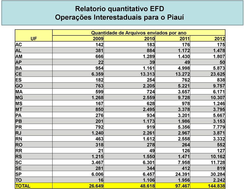 307 MS 167 628 978 1.246 MT 850 2.495 3.378 3.795 PA 276 934 3.201 5.667 PB 201 1.173 1.986 3.153 PR 792 919 5.356 7.779 RJ 1.240 2.261 2.967 3.871 RN 463 1.612 2.558 3.