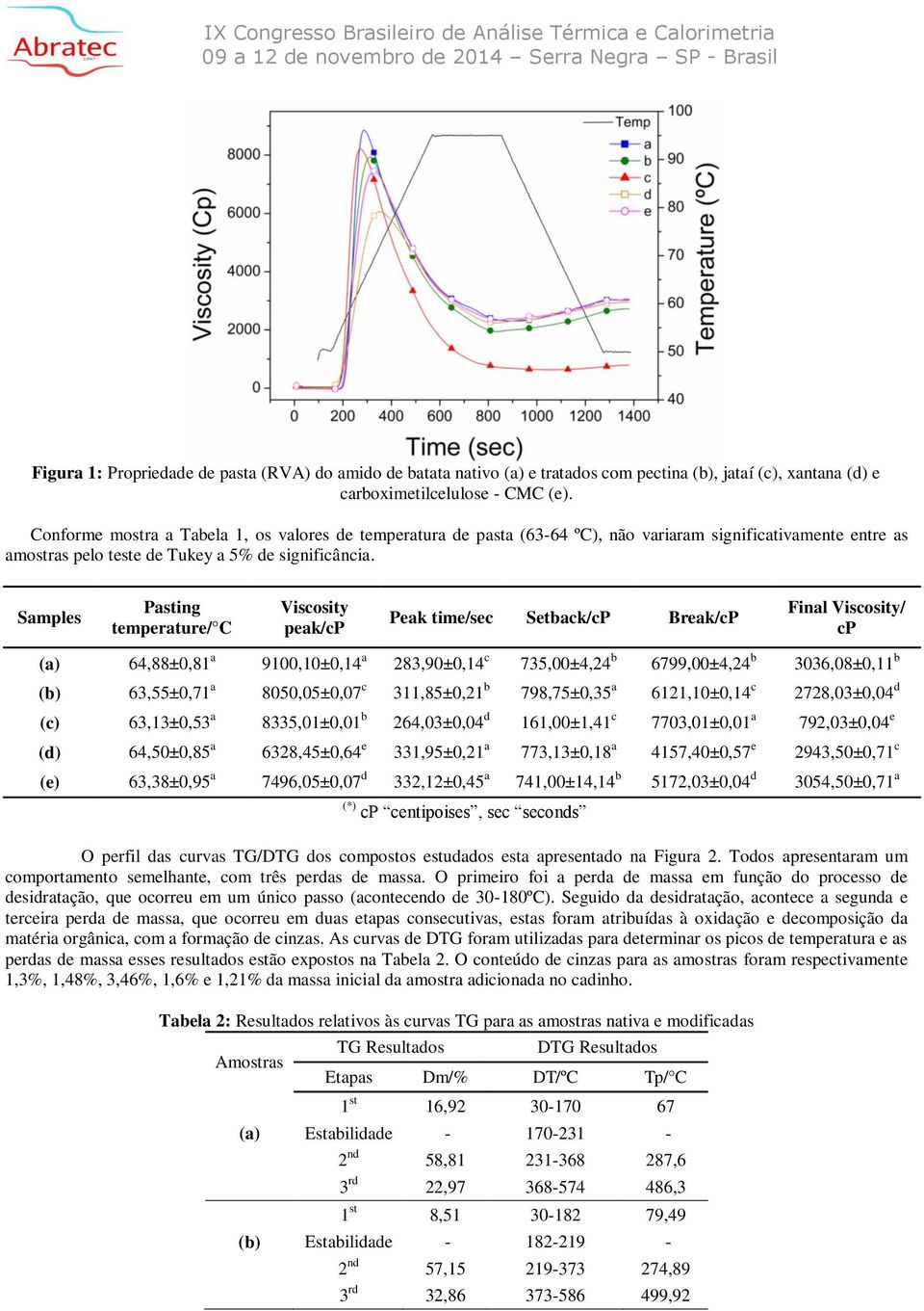 Samples Pasting temperature/ C Viscosity peak/cp Peak time/sec Setback/cP Break/cP Final Viscosity/ cp (a) 64,88±0,81 a 9100,10±0,14 a 283,90±0,14 c 735,00±4,24 b 6799,00±4,24 b 3036,08±0,11 b (b)