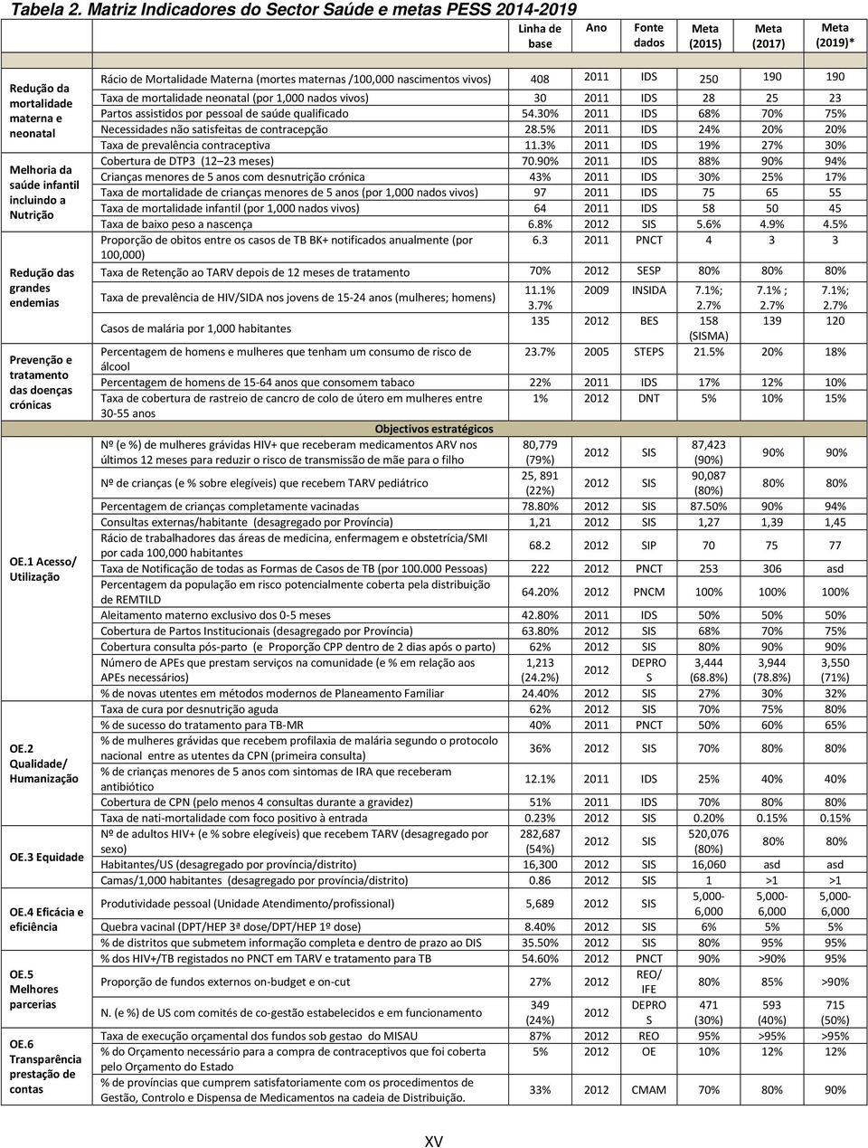 incluindo a Nutrição Redução das grandes endemias Prevenção e tratamento das doenças crónicas OE.1 Acesso/ Utilização OE.2 Qualidade/ Humanização OE.3 Equidade OE.4 Eficácia e eficiência OE.