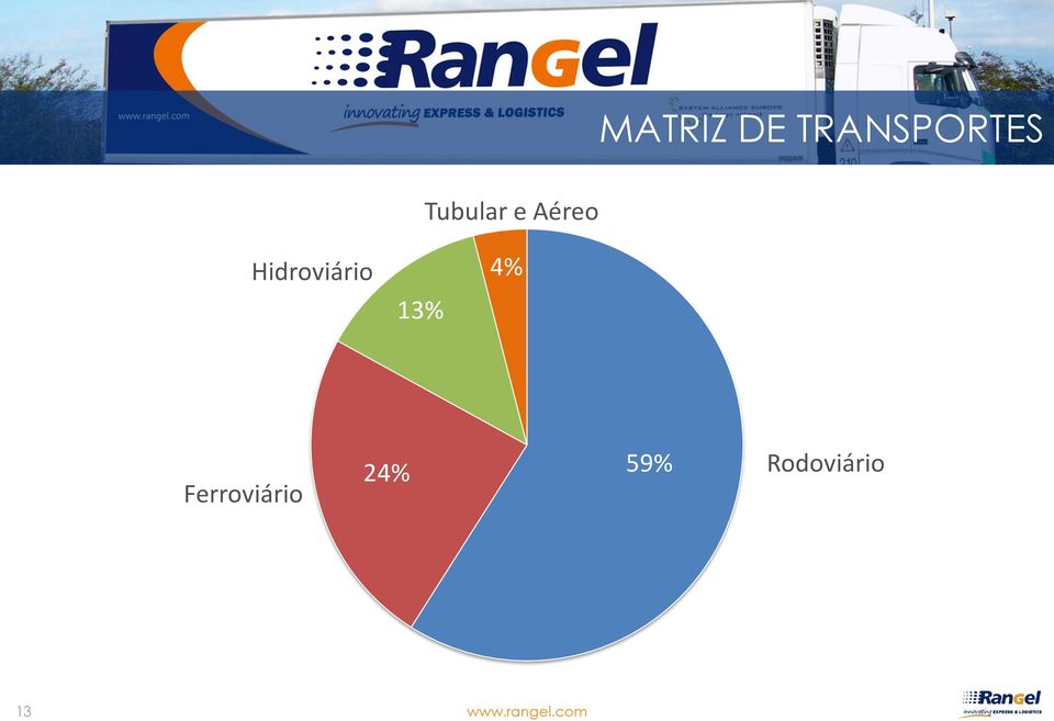 Hidroviário 13% 4%