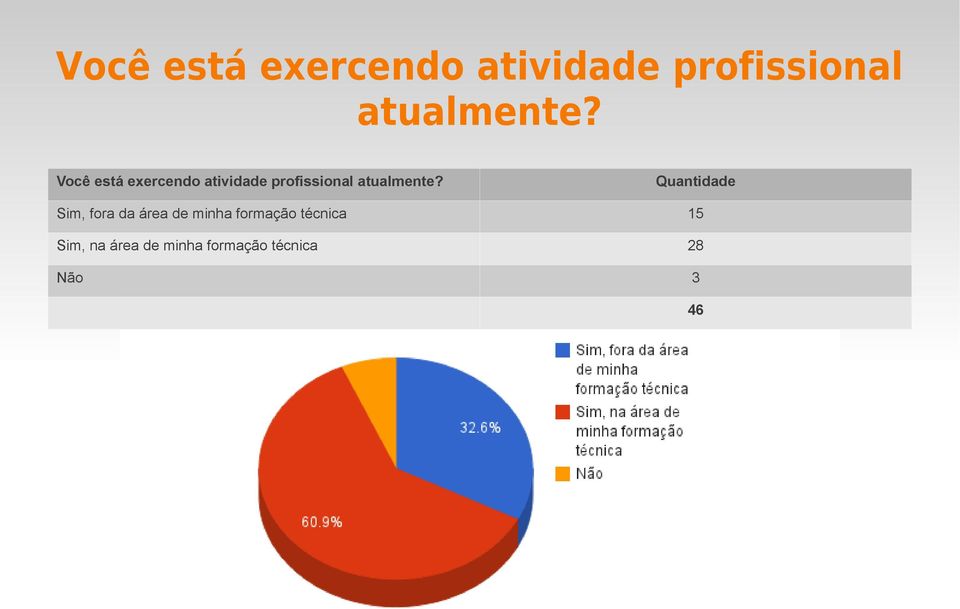 15 Sim, na área de minha formação técnica 28 Não 3 46