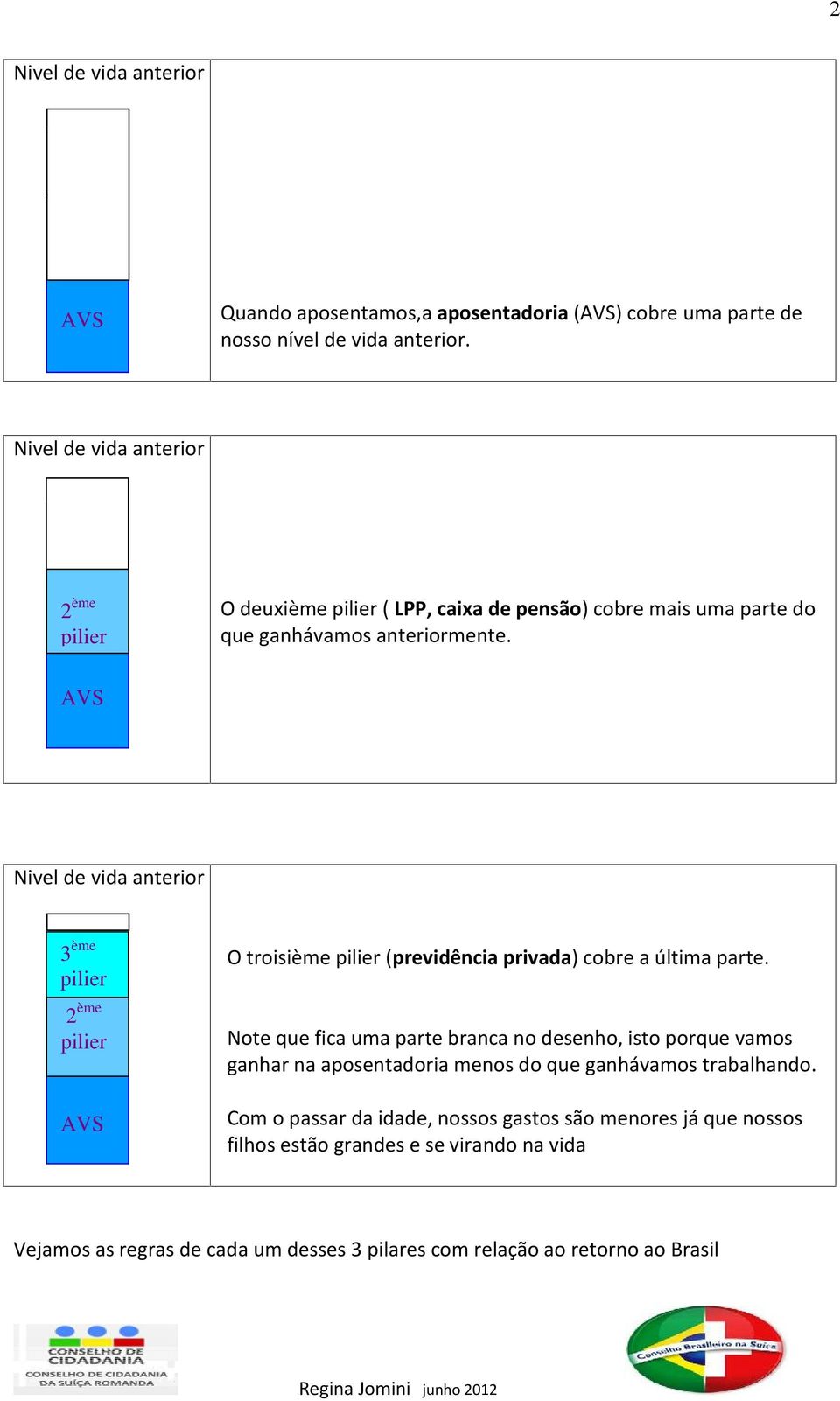 Nivel de vida anterior 3 ème pilier 2 ème pilier O troisième pilier (previdência privada) cobre a última parte.