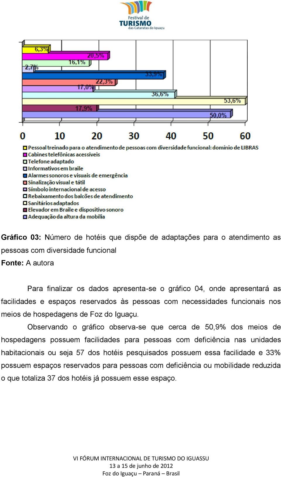 Observando o gráfico observa-se que cerca de 50,9% dos meios de hospedagens possuem facilidades para pessoas com deficiência nas unidades habitacionais ou seja 57