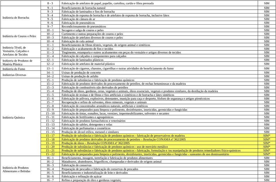 espuma de borracha, inclusive látex SIM 9-5 Fabricação de câmara de ar SIM 9-6 Fabricação de pneumáticos SIM 9-7 Recondicionamento de pneumáticos SIM 10-1 Secagem e salga de couros e peles SIM 10-2