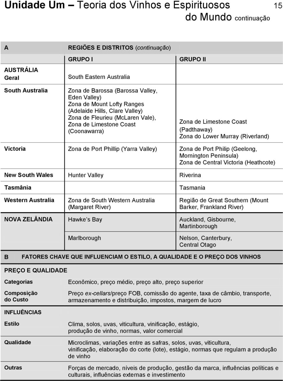 do Lower Murray (Riverland) Victoria Zona de Port Phillip (Yarra Valley) Zona de Port Philip (Geelong, Mornington Peninsula) Zona de Central Victoria (Heathcote) New South Wales Hunter Valley