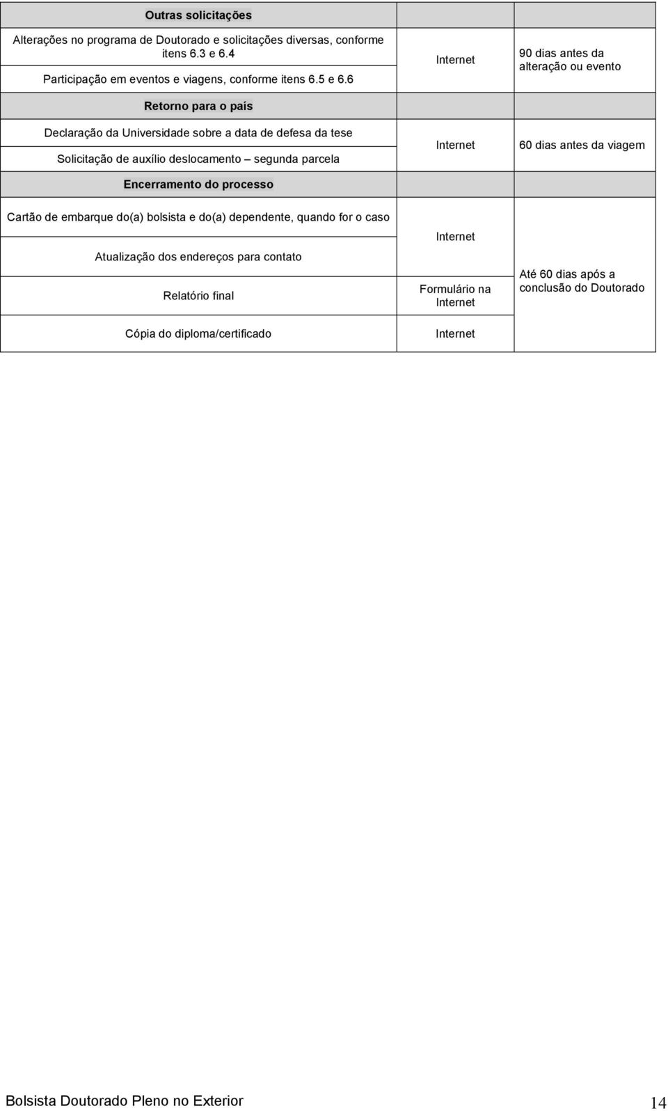 6 Retorno para o país Declaração da Universidade sobre a data de defesa da tese Solicitação de auxílio deslocamento segunda parcela Encerramento do processo