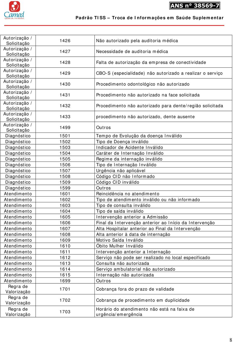 ausente 1499 Outros Diagnóstico 1501 Tempo de Evolução da doença Inválido Diagnóstico 1502 Tipo de Doença inválido Diagnóstico 1503 Indicador de Acidente Inválido Diagnóstico 1504 Caráter de