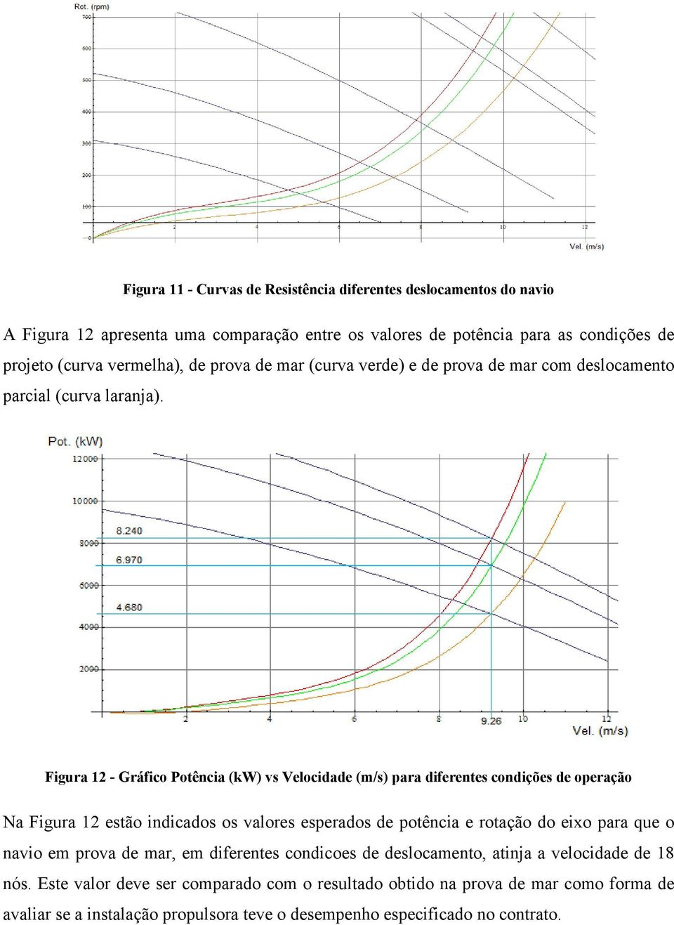 Figura 12 - Gráfico Potência (kw) vs Velocidade (m/s) para diferentes condições de operação Na Figura 12 estão indicados os valores esperados de potência e rotação do eixo para