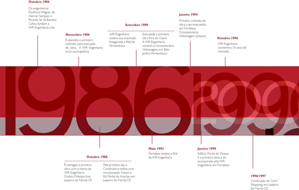 A WR Engenharia constrói a concessionária Volkswagem, em Belo Jardim, Pernambuco. Janeiro 1994 Primeiro contrato de obra a ser executada em Fortaleza. Concessionária Volkswagem (Jotacar).