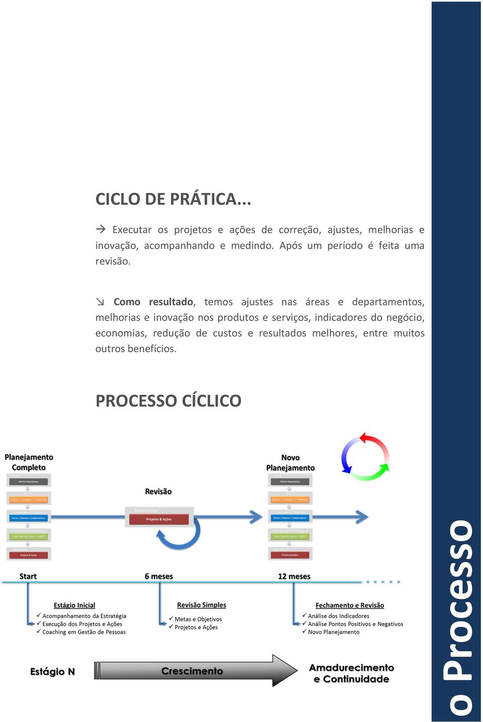 Após um período é feita uma revisão.