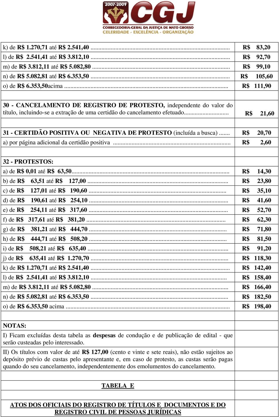 .. R$ 21,60 31 - CERTIDÃO POSITIVA OU NEGATIVA DE PROTESTO (incluída a busca)... R$ 20,70 a) por página adicional da certidão positiva... R$ 2,60 32 - PROTESTOS: a) de R$ 0,01 até R$ 63,50.