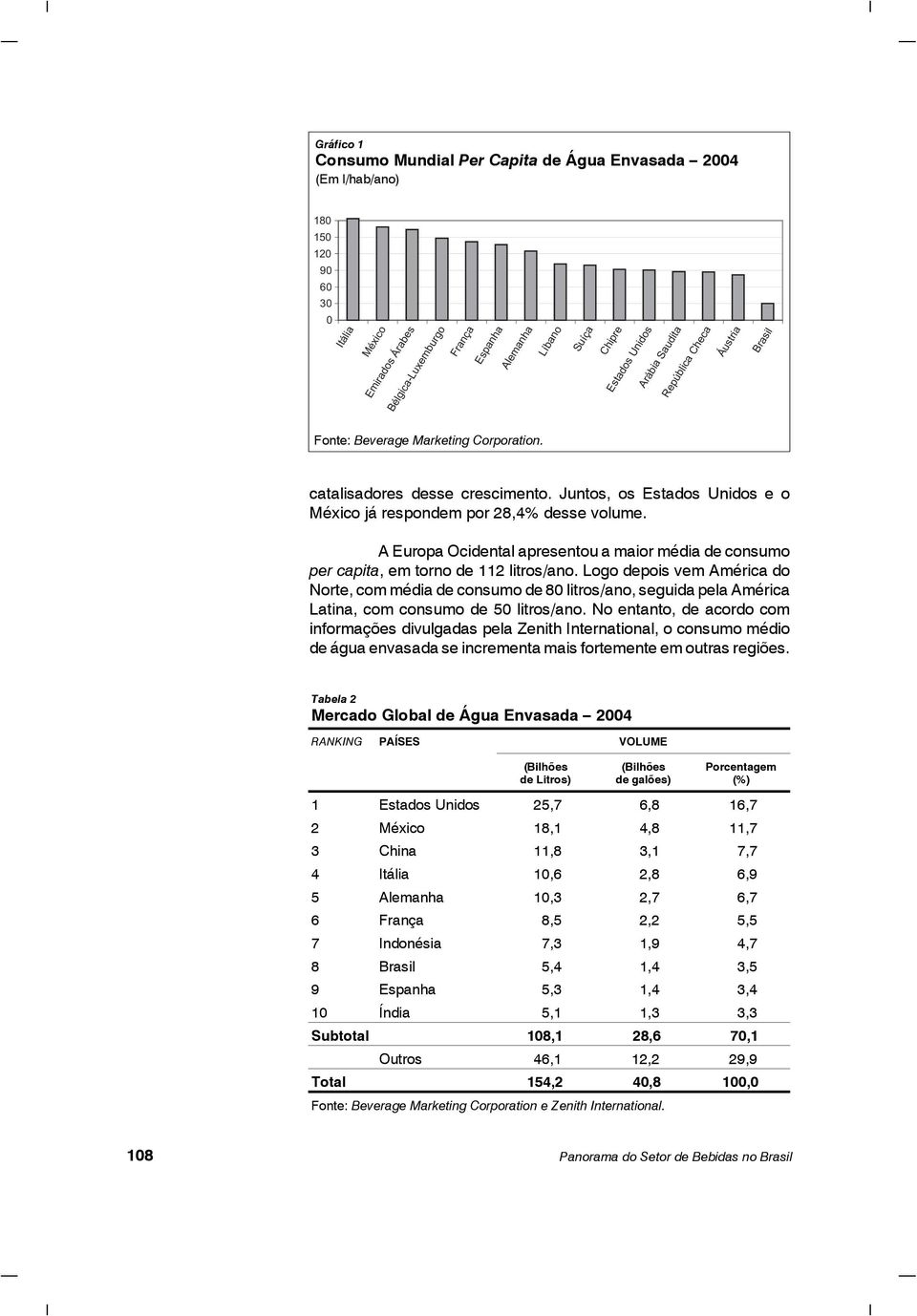 A Europa Ocidental apresentou a maior média de consumo per capita, em torno de 112 litros/ano.