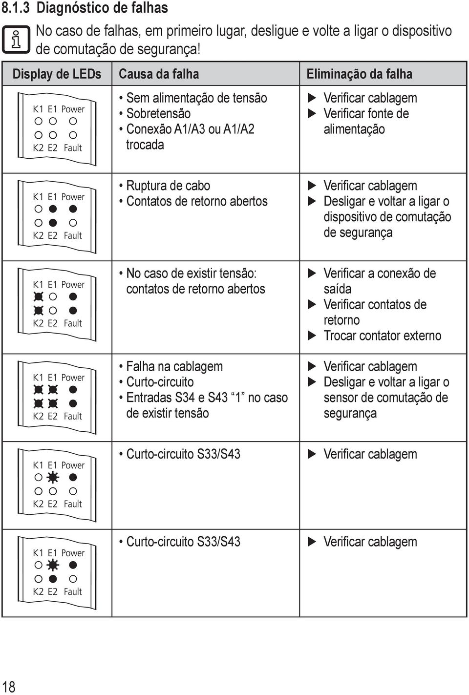 retorno abertos Desligar e voltar a ligar o dispositivo de comutação de segurança No caso de existir tensão: contatos de retorno abertos Falha na cablagem Curto-circuito Entradas