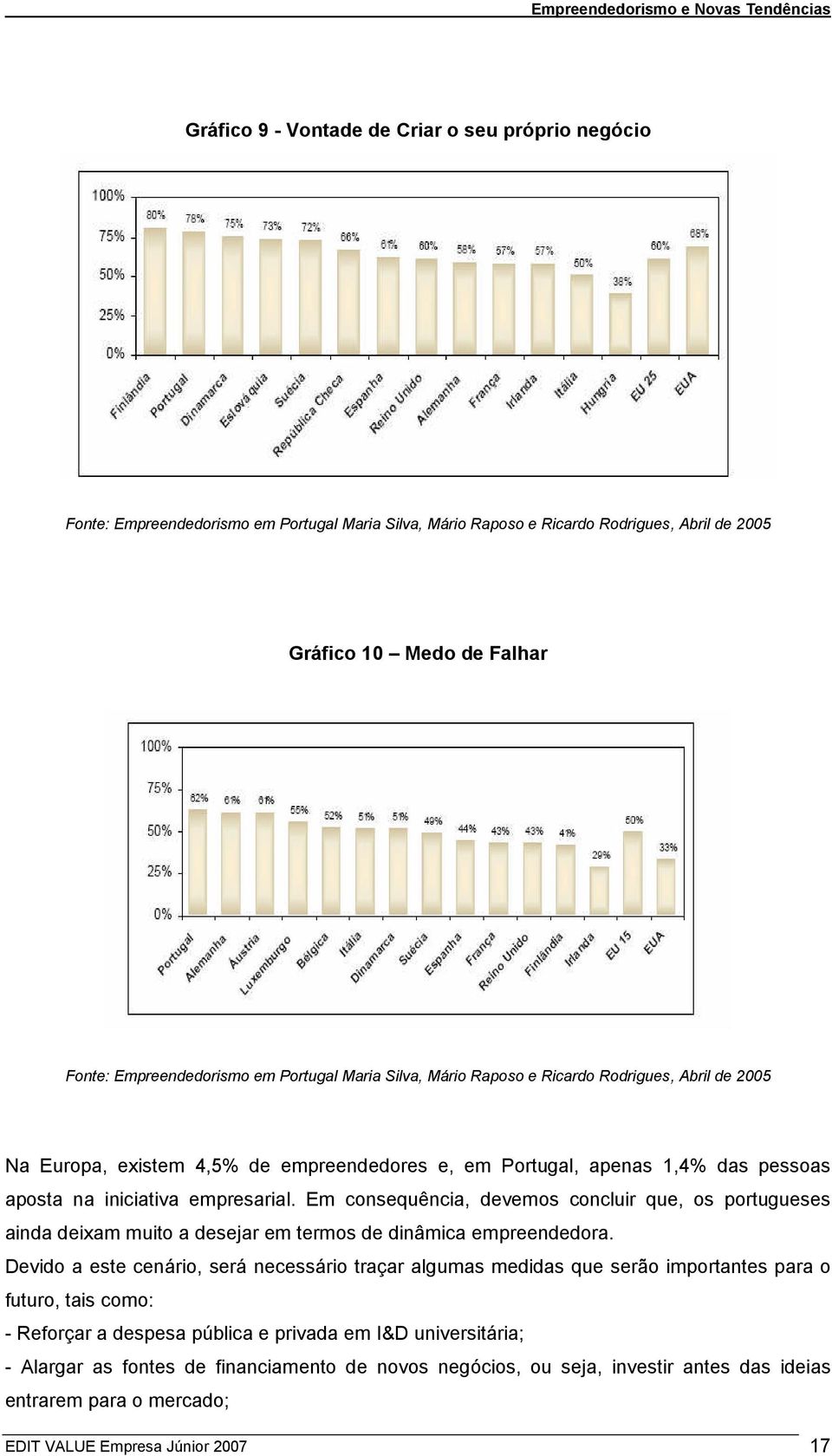 Em consequência, devemos concluir que, os portugueses ainda deixam muito a desejar em termos de dinâmica empreendedora.