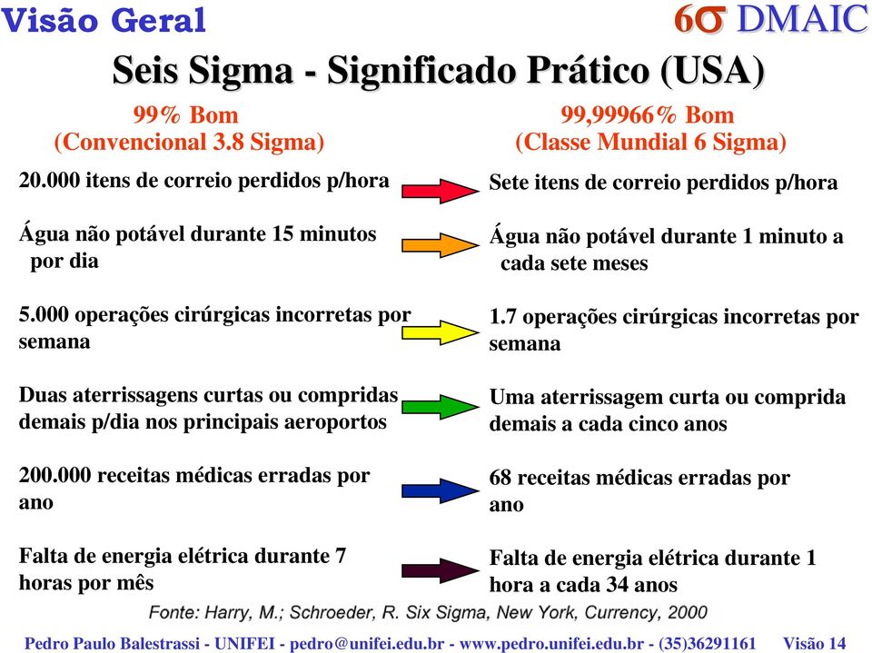 000 operações cirúrgicas incorretas por semana Duas aterrissagens curtas ou compridas demais p/dia nos principais aeroportos 200.