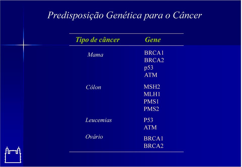 Leucemias Ovário Gene BRCA1 BRCA2