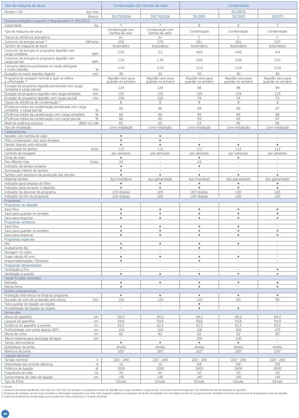 de energia anual (1) kwh/ano 258 279 581 581 527 Tambor de máquina de secar Automático Automático Automático Automático Automático Consumo de energia no programa algodão com carga completa kwh 2,03