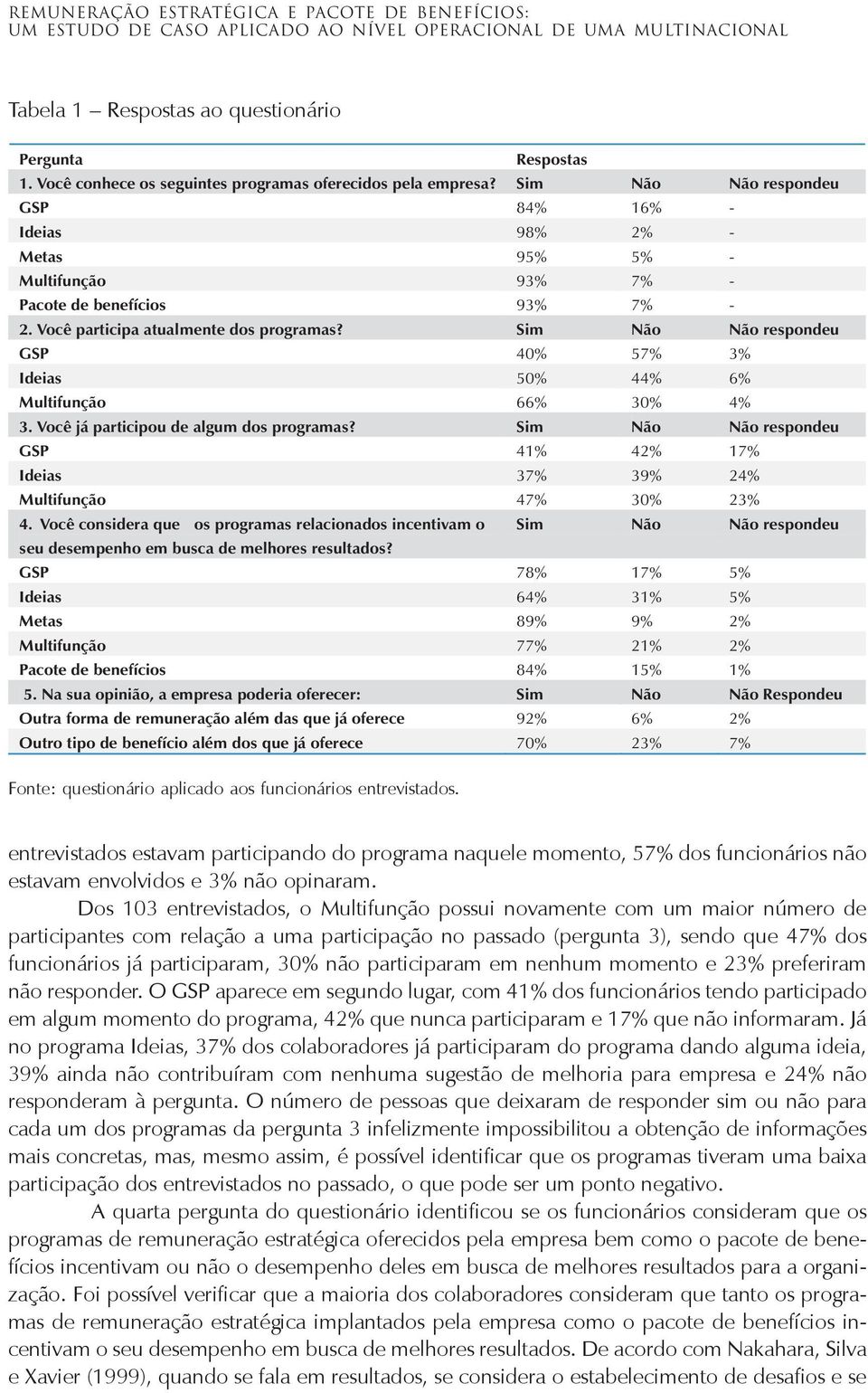 Você participa atualmente dos programas? Sim Não Não respondeu GSP 40% 57% 3% Ideias 50% 44% 6% Multifunção 66% 30% 4% 3. Você já participou de algum dos programas?