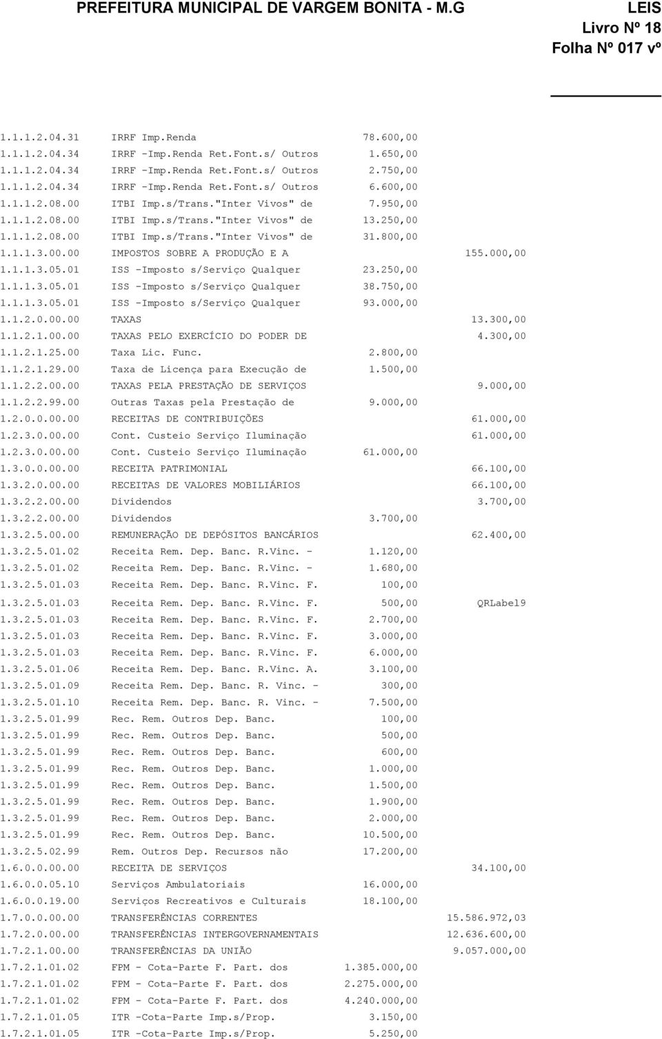 000,00 1.1.1.3.05.01 ISS -Imposto s/serviço Qualquer 23.250,00 1.1.1.3.05.01 ISS -Imposto s/serviço Qualquer 38.750,00 1.1.1.3.05.01 ISS -Imposto s/serviço Qualquer 93.000,00 1.1.2.0.00.00 TAXAS 13.