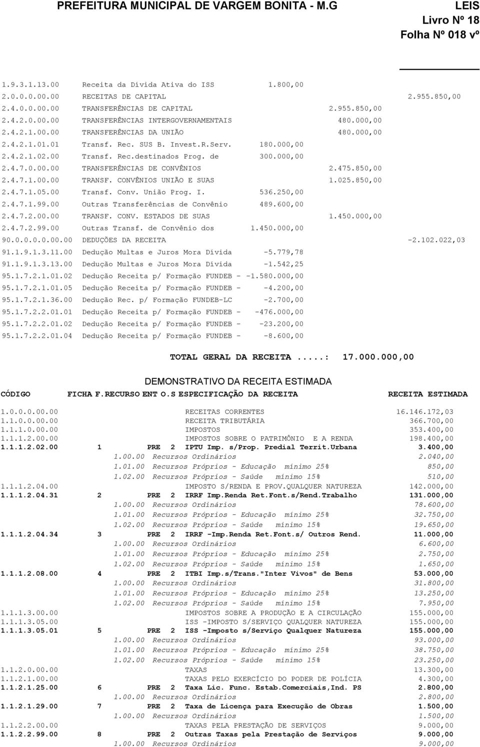 475.850,00 2.4.7.1.00.00 TRANSF. CONVÊNIOS UNIÃO E SUAS 1.025.850,00 2.4.7.1.05.00 Transf. Conv. União Prog. I. 536.250,00 2.4.7.1.99.00 Outras Transferências de Convênio 489.600,00 2.4.7.2.00.00 TRANSF. CONV. ESTADOS DE SUAS 1.