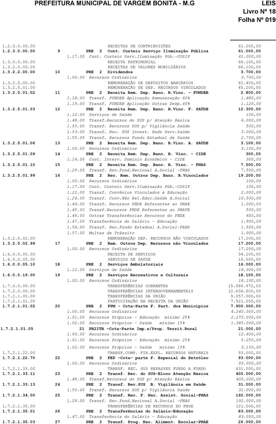 400,00 1.3.2.5.01.00 REMUNERAÇÃO DE DEP. RECURSOS VINCULADOS 45.200,00 1.3.2.5.01.02 11 PRE 2 Receita Rem. Dep. Banc. R.Vinc. - FUNDEB 2.800,00 1.18.00 Transf. FUNDEB Aplicação Remuneração 60% 1.