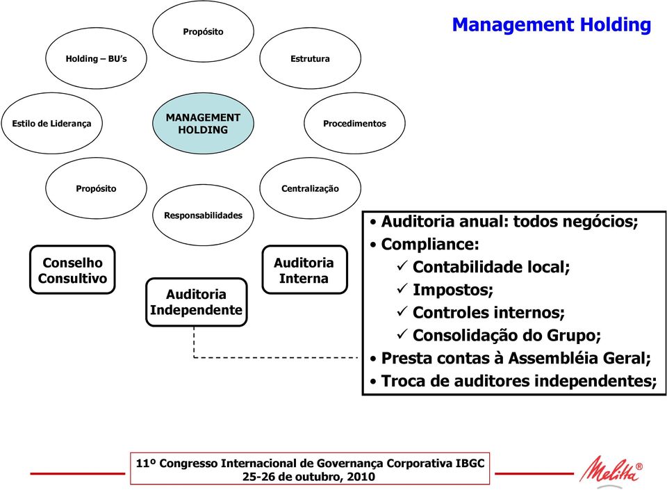 Compliance: Conselho Consultivo Auditoria Independente Auditoria Interna Contabilidade local;