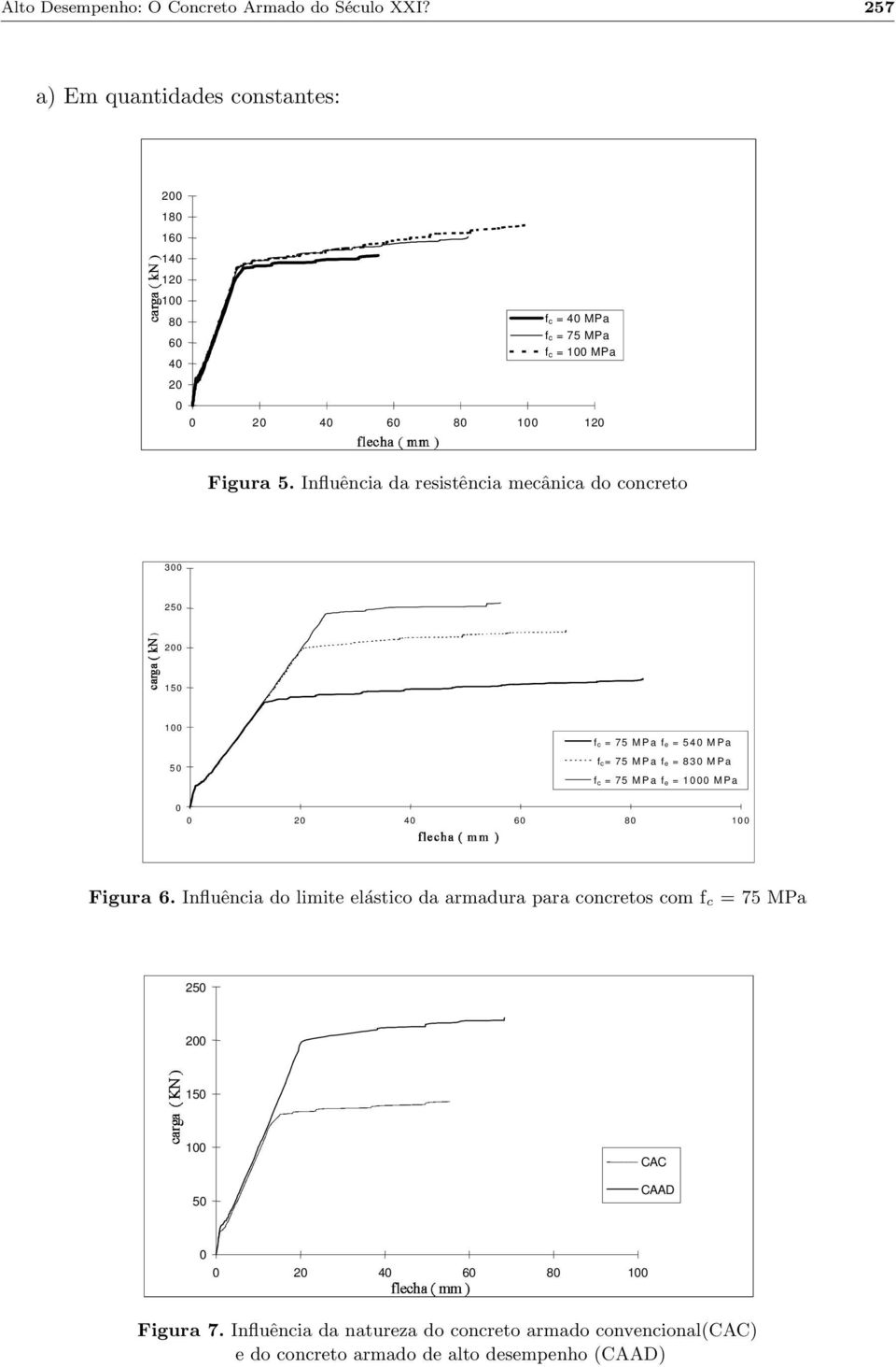 Influência da resistência mecânica do concreto 300 250 ) 200 150 100 50 fc = 75 M P a fe = 540 M P a fc= 75 M P a fe = 830 M P a fc = 75 M P a fe = 1000 M