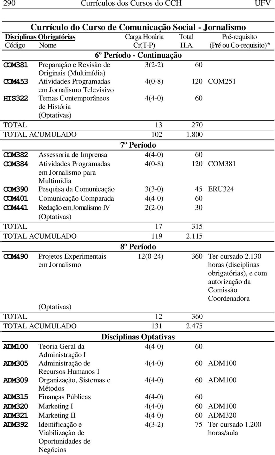 800 7º Período COM382 Assessoria de Imprensa COM384 Atividades Programadas 4(0-8) 120 COM381 em Jornalismo para Multimídia COM390 Pesquisa da Comunicação ERU324 COM401 Comunicação Comparada COM441