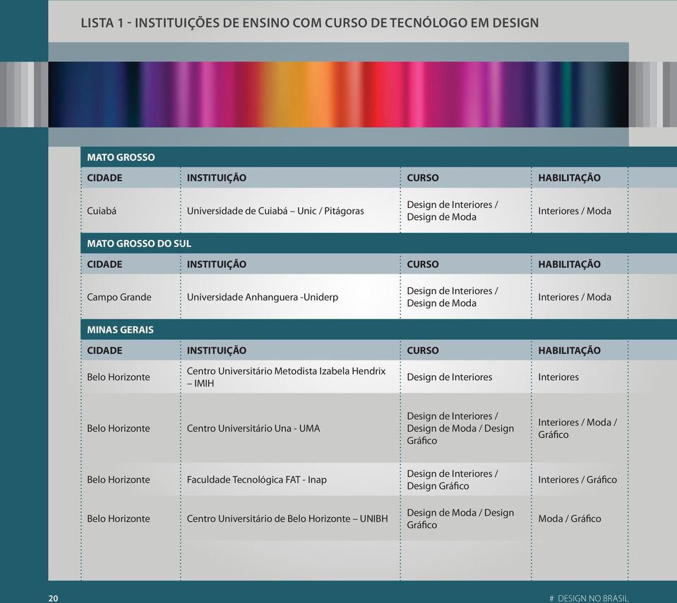 INSTITUIÇÃO CURSO HABILITAÇÃO Belo Horizonte Centro Universitário Metodista Izabela Hendrix IMIH Design de Interiores Interiores Belo Horizonte Centro Universitário Una - UMA Design de Interiores /