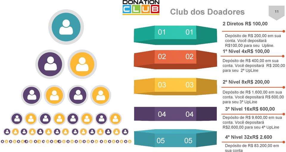Você depositará R$ 200,00 para seu 2º UpLine 2º Nível 8xR$ 200,00 Depósito de R$ 1.600,00 em sua conta.