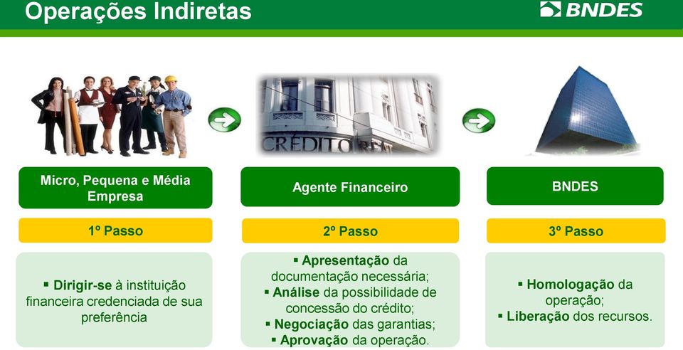 Apresentação da documentação necessária; Análise da possibilidade de concessão do