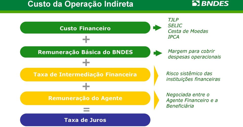 SELIC Cesta de Moedas IPCA Margem para cobrir despesas operacionais Risco