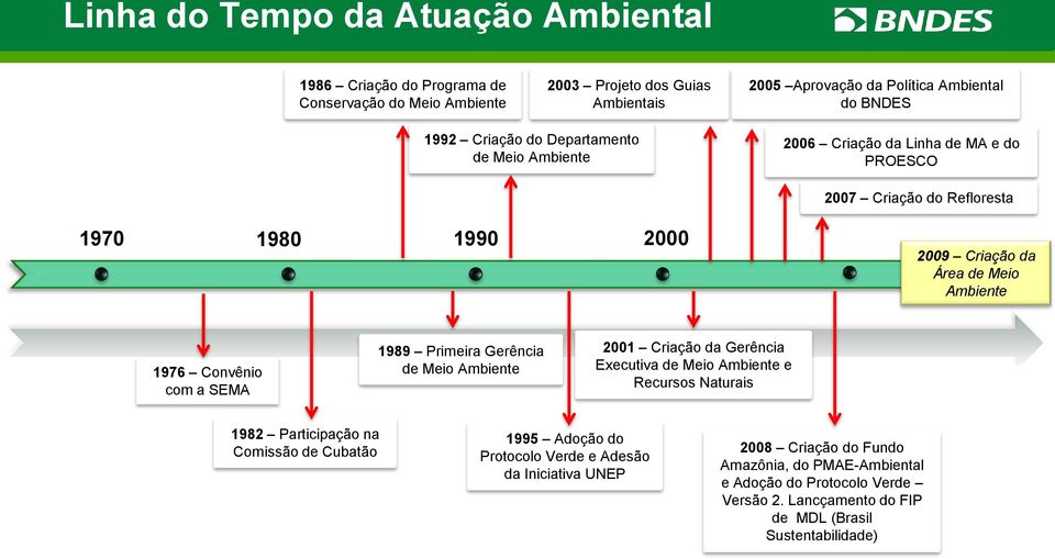 Convênio com a SEMA 1989 Primeira Gerência de Meio Ambiente 2001 Criação da Gerência Executiva de Meio Ambiente e Recursos Naturais 1982 Participação na Comissão de Cubatão 1995