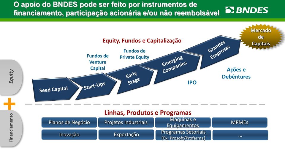 Ações e Debêntures Mercado de Capitais Financiamento+ Linhas, Produtos e Programas Máquinas e Planos de