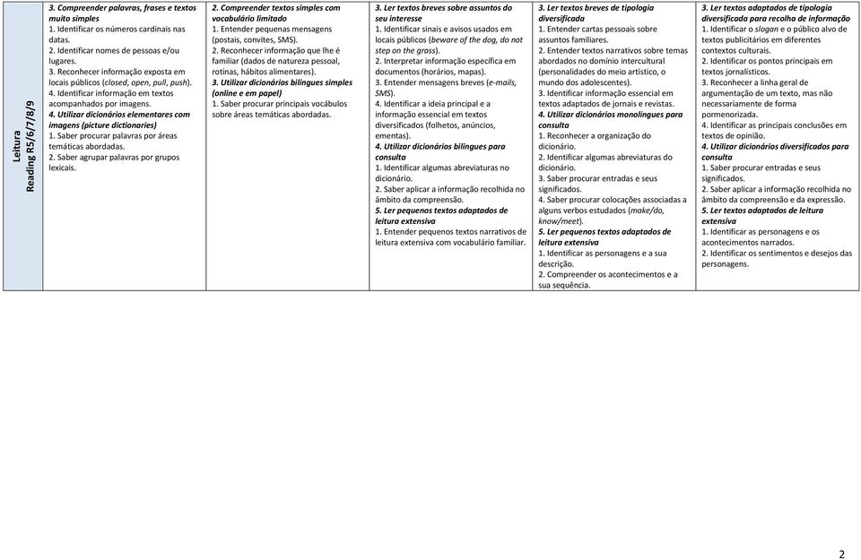 Saber agrupar palavras por grupos lexicais. 2. Compreender textos simples com vocabulário limitado 1. Entender pequenas mensagens (postais, convites, SMS). 2. Reconhecer informação que lhe é familiar (dados de natureza pessoal, rotinas, hábitos alimentares).