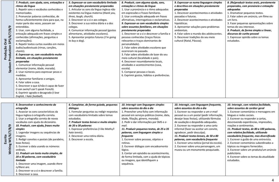 Usar, com alguma facilidade, a entoação adequada em frases simples e conhecidas (afirmações, perguntas e exclamações). 4.