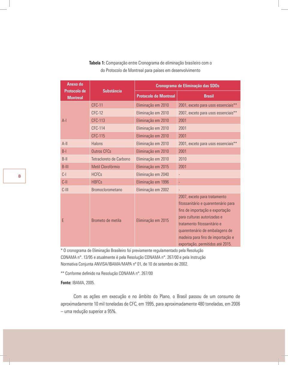 em A-II Halons Eliminação em, exceto para usos essenciais** B-I Outros CFCs Eliminação em B-II Tetracloreto de Carbono Eliminação em B-III Metil Clorofórmio Eliminação em 5 C-I HCFCs Eliminação em -