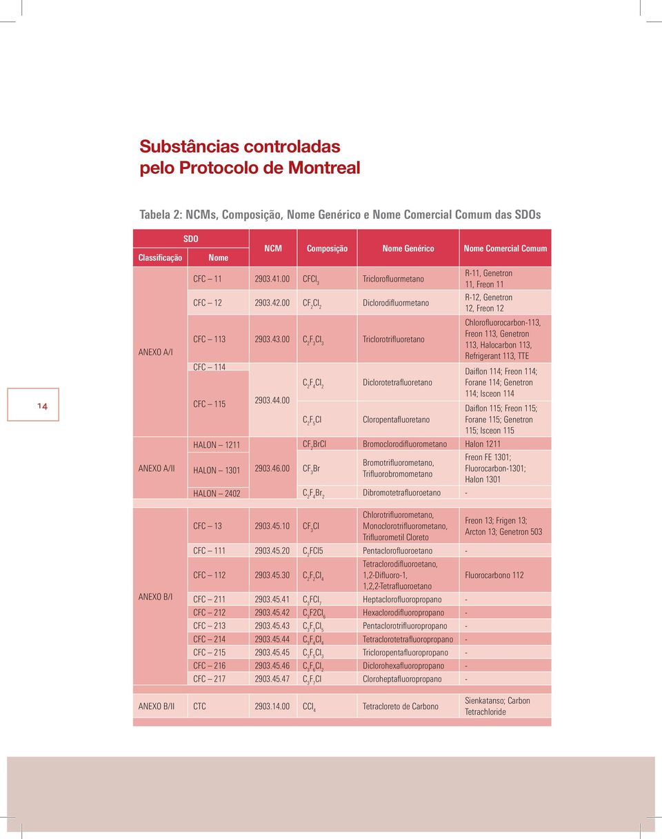 . C F Cl Diclorotetrafluoretano Daiflon ; Freon ; Forane ; Genetron ; Isceon Daiflon 5; Freon 5; C F 5 Cl Cloropentafluoretano Forane 5; Genetron 5; Isceon 5 HALON CF BrCl Bromoclorodifluorometano