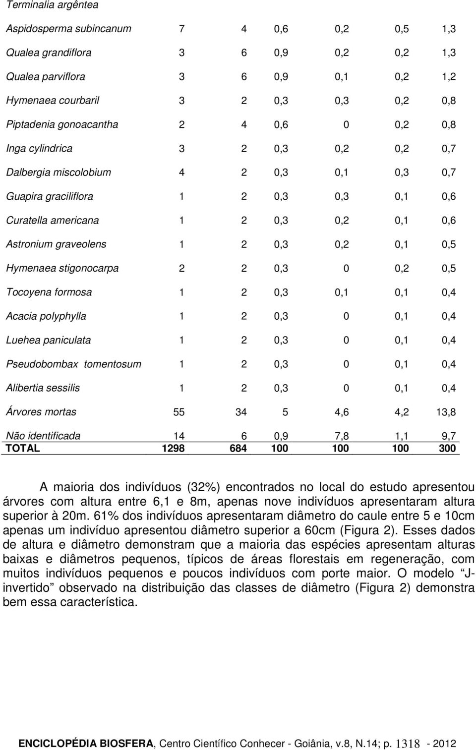 graveolens 1 2 0,3 0,2 0,1 0,5 Hymenaea stigonocarpa 2 2 0,3 0 0,2 0,5 Tocoyena formosa 1 2 0,3 0,1 0,1 0,4 Acacia polyphylla 1 2 0,3 0 0,1 0,4 Luehea paniculata 1 2 0,3 0 0,1 0,4 Pseudobombax