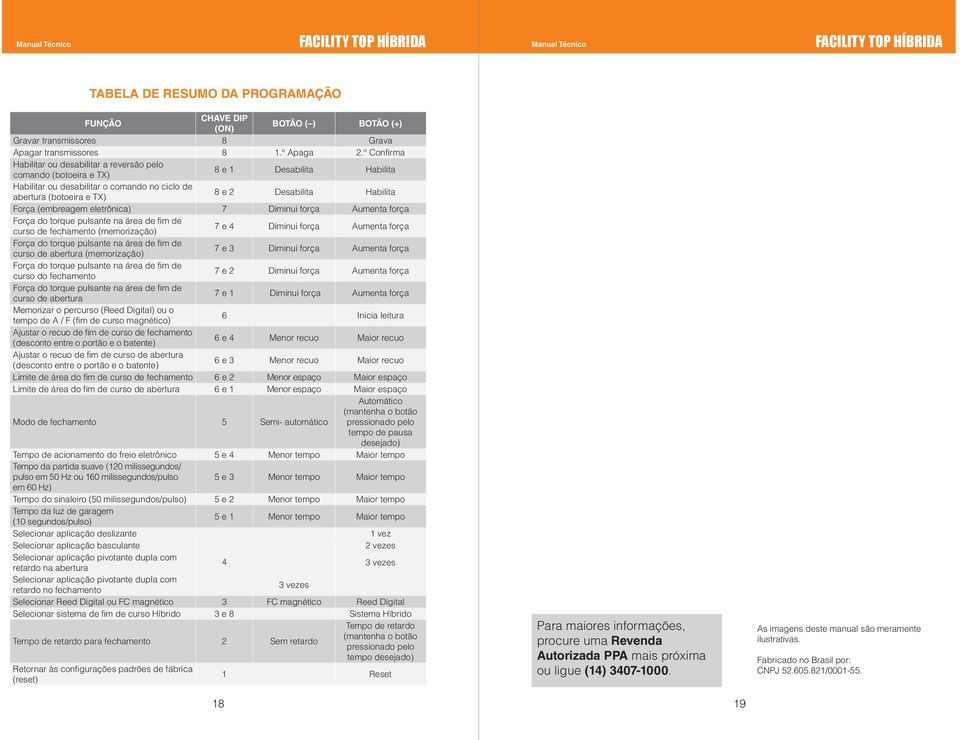 torque pulsante na área de fim de curso de fechamento (memorização) 7 e 4 Diminui força Aumenta força Força do torque pulsante na área de fim de curso de abertura (memorização) 7 e 3 Diminui força