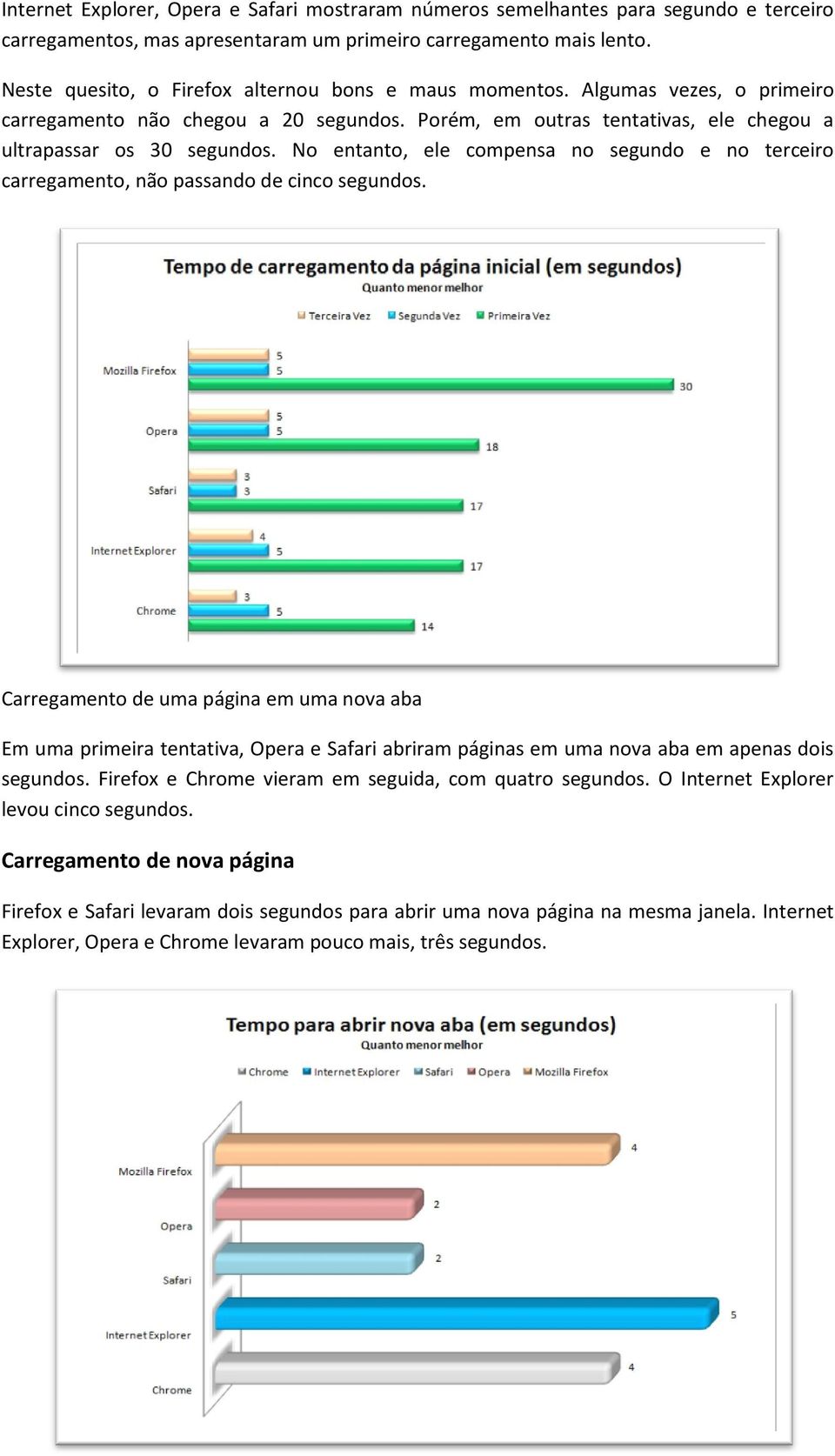 No entanto, ele compensa no segundo e no terceiro carregamento, não passando de cinco segundos.