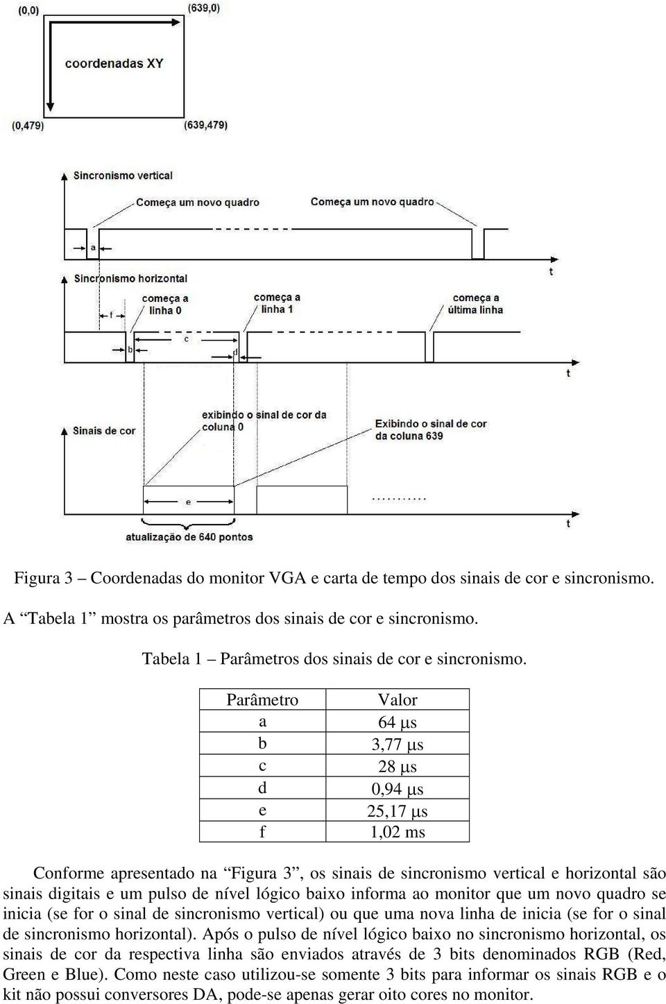 Parâmetro a b c d e f Valor 64 μs 3,77 μs 28 μs 0,94 μs 25,17 μs 1,02 ms Conforme apresentado na Figura 3, os sinais de sincronismo vertical e horizontal são sinais digitais e um pulso de nível