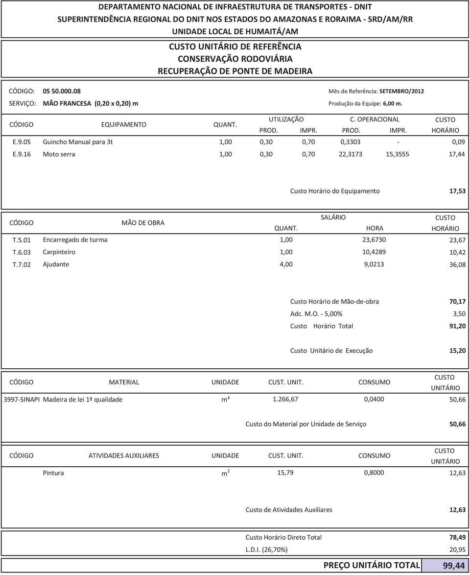 03 Carpinteiro 1,00 89 Custo Horário Total 91,20 Custo Unitário de Execução 15,20 MATERIAL UNIDADE CUST. UNIT. 3997-SINAPI Madeira de lei 1ª qualidade m³ 1.