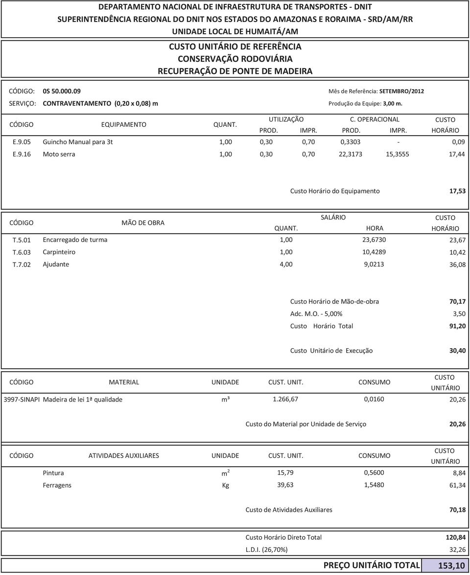 3997-SINAPI Madeira de lei 1ª qualidade m³ 1.266,67 0,0160 20,26 Custo do Material por Unidade de Serviço 20,26 ATIVIDADES AUXILIARES UNIDADE CUST. UNIT.