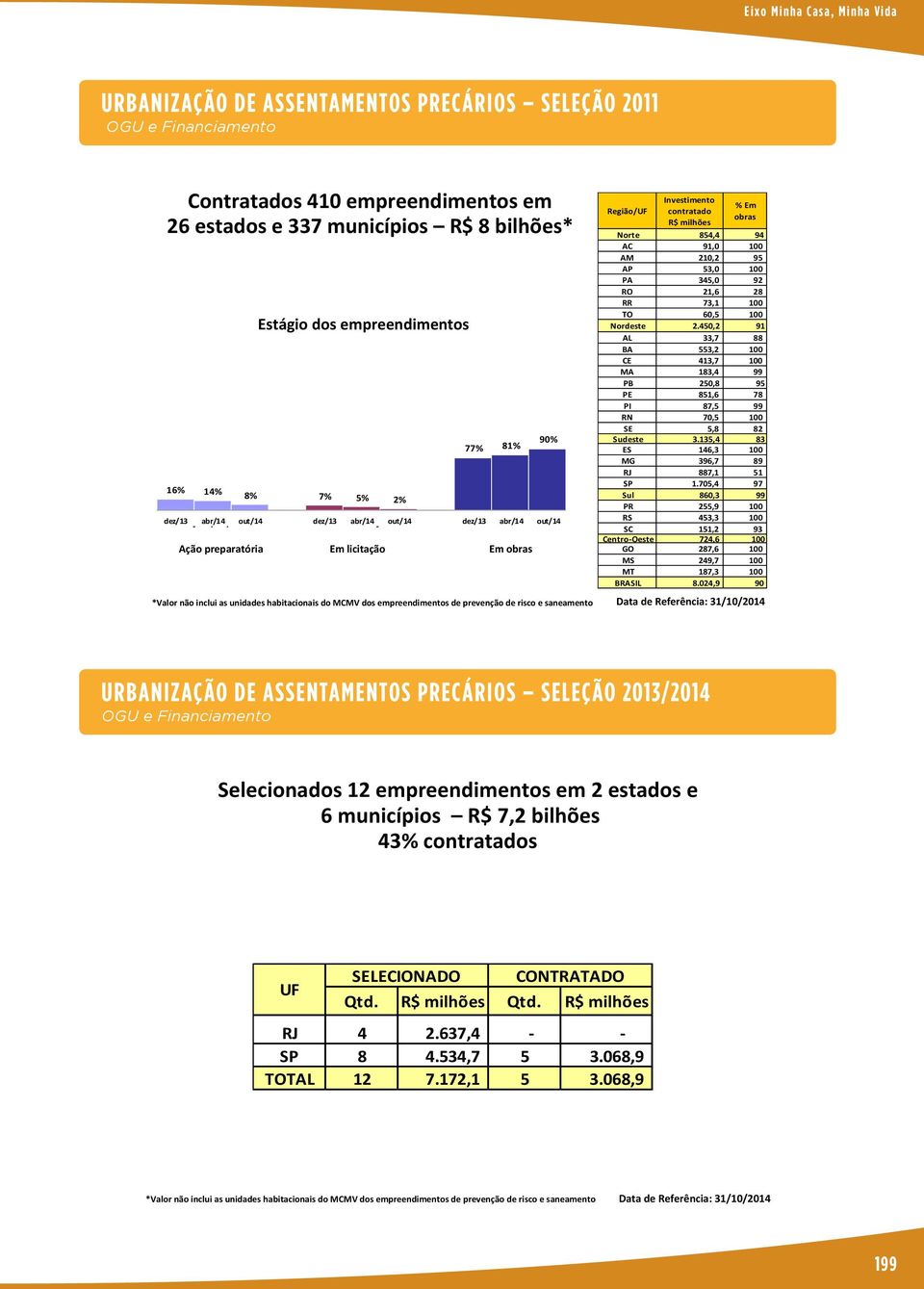 obras abr/14 out/14 Ação preparatória Em licitação Em obras *Valor não inclui as unidades habitacionais do MCMV dos empreendimentos de prevenção de risco e saneamento 90% Região/UF Investimento