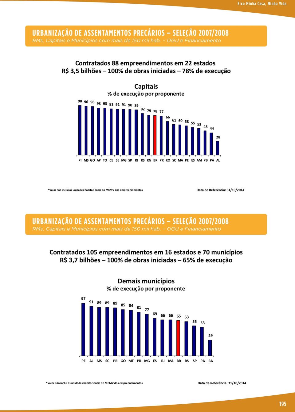 OGU e Financiamento Contratados 88 empreendimentos em 22 estados R$ 3,5 bilhões 100% de obras iniciadas 78% de execução Capitais % de execução por proponente 98 96 96 93 93 91 91 91 90 89 82 79 78 77