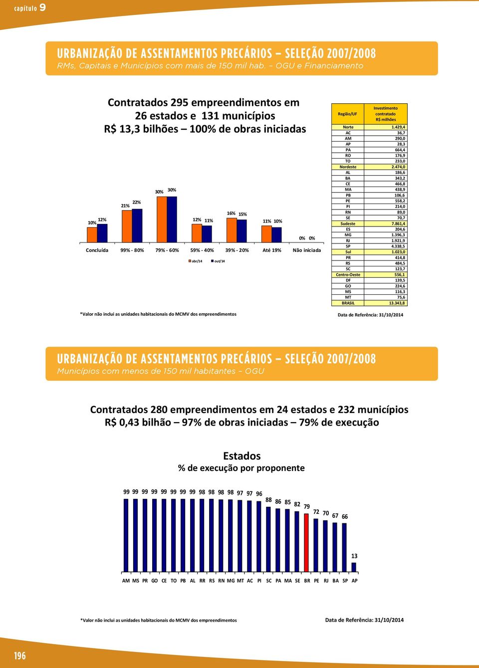 OGU e Financiamento 12% 10% Contratados 295 empreendimentos em 26 estados e 131 municípios R$ 13,3 bilhões 100% de obras iniciadas 22% 21% 30% 30% 12% 11% 16% 15% 11% 10% Concluída 99% - 80% 79% -